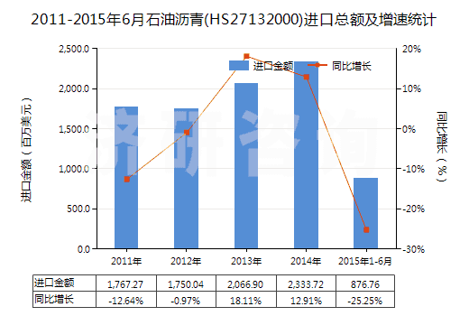 2011-2015年6月石油瀝青(HS27132000)進口總額及增速統(tǒng)計